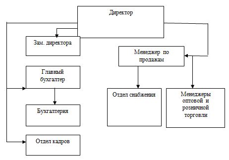 Дипломная работа: Принципы построения учетной политики по учету готовой продукции